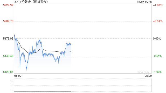 光大期货0312黄金点评：流动性风险仍存，黄金小幅走弱  第2张