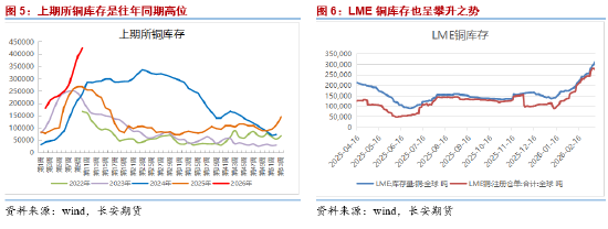 长安期货屈亚娟：压力有增 短期铜价或震荡略弱  第5张