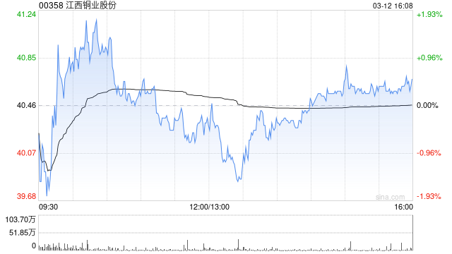 大摩：利升江西铜业目标价至75港元 硫酸价格上涨受益者  第1张