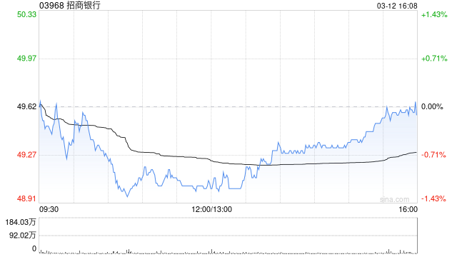 高盛：招商银行去年业绩符预期 目标价上调至53.44港元  第1张