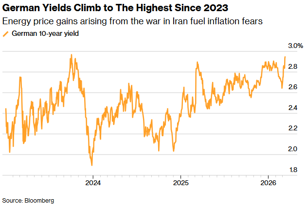 德债收益率飙至逾两年高点！中东战火重燃通胀“噩梦”，欧洲央行加息预期急剧升温  第2张