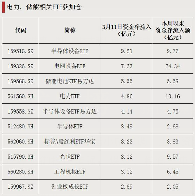 加仓！资金涌入这些方向  第3张