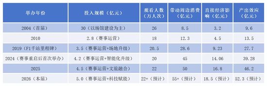 F1中国大奖赛狂热背后：万亿赛事经济的资本暗涌与产业红利  第2张
