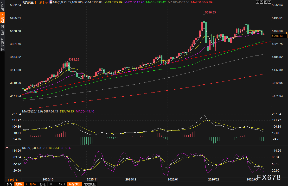 黄金交易提醒：中东大战封锁“世界油阀”！金价却重挫近2%，5000关口要崩了？关注美国PCE  第2张