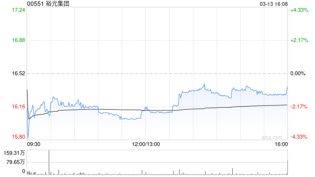 大和：裕元集团股价表现强劲 降级至“持有” 目标价下调至16.8港元  第1张