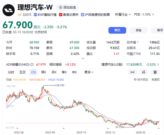 净利润暴跌86%，一年少赚近69亿！理想汽车究竟怎么了？  第3张