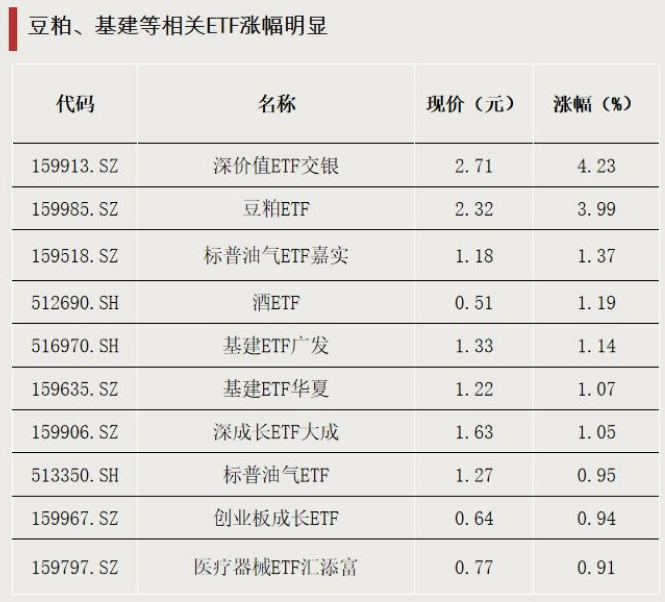 资金加仓，青睐这些方向  第1张