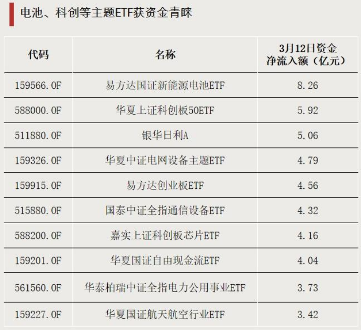 资金加仓，青睐这些方向  第3张