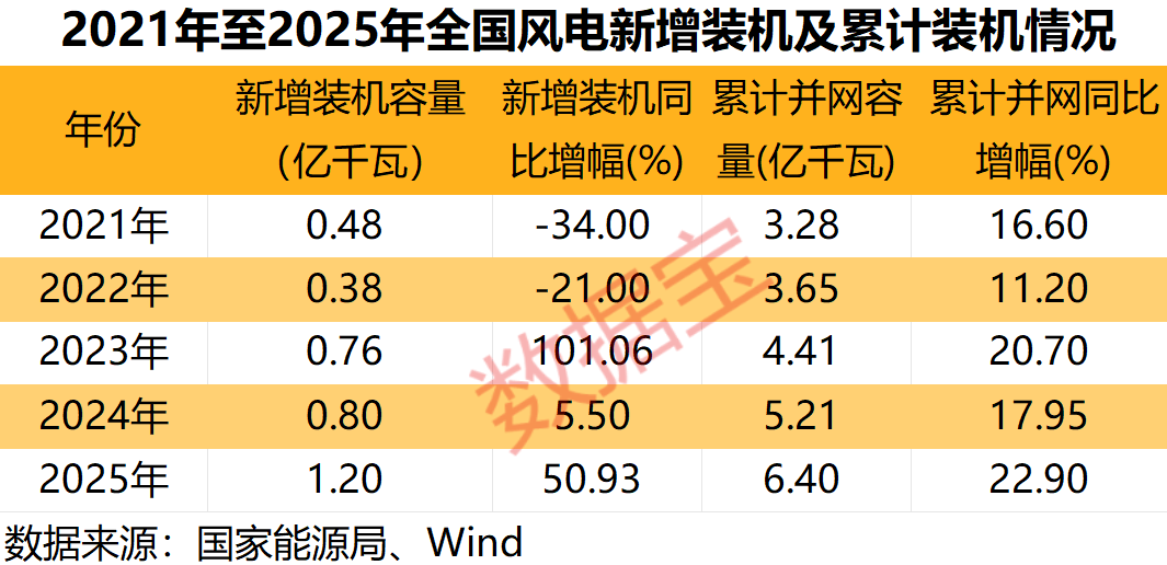 多重利好袭来，风电赛道迎强劲增长！绩优公司出炉，净利润最高增10倍+  第1张
