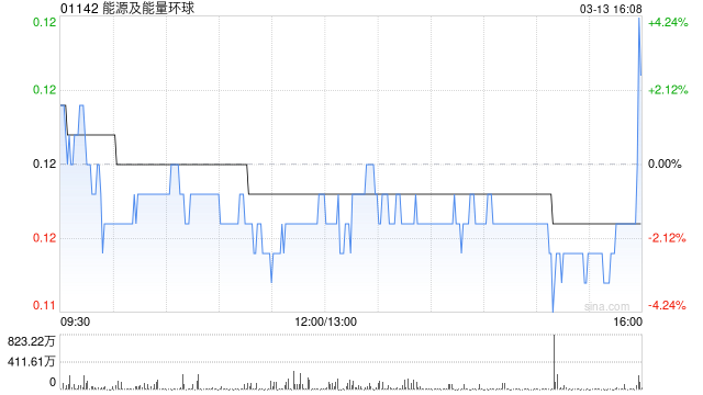 能源及能量环球：根据一般授权配售新股份的配售协议失效  第1张