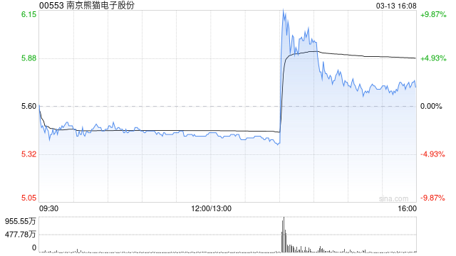 南京熊猫电子股份遭Barclays PLC减持1233.2万股 每股作价约5.52港元  第1张