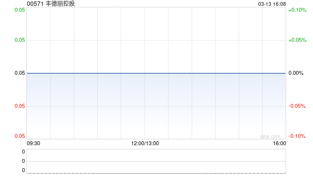 丰德丽控股发盈喜 预计中期股东应占综合溢利约900万至1000万港元同比扭亏为盈  第1张