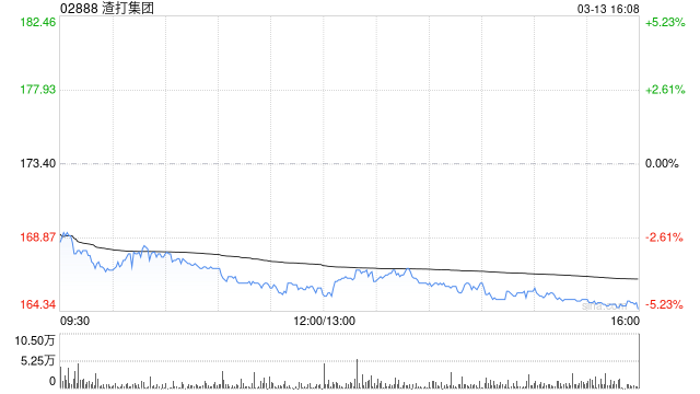 渣打集团于3月12日斥资1448.43万英镑回购90万股  第1张