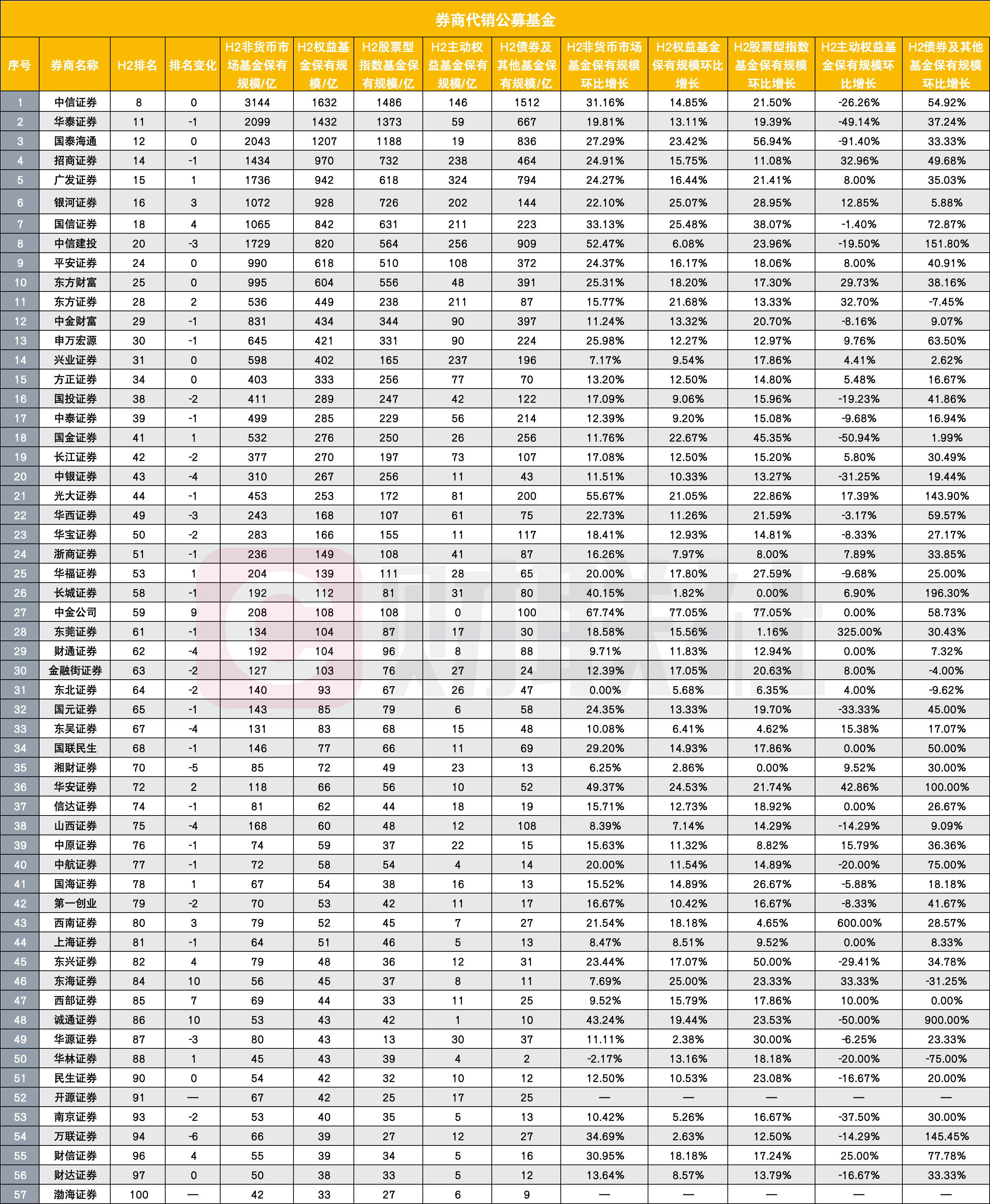 57家券商进入公募代销百强榜，环比增速大幅领先，分类评价指挥棒显效  第3张