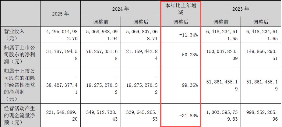 主要产品价格大幅下跌！化肥“牛股”泸天化2025年扣非亏损额同比扩大99.36% 公司：全员参与了降本增效  第2张