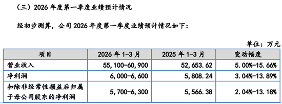 欧伦电气IPO，董秘与两名保代罕见“同场”服务一彬科技，上市后当年下滑、三年亏损  第1张