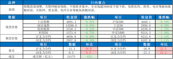 指数震荡调整 互联网板块领跌  第3张