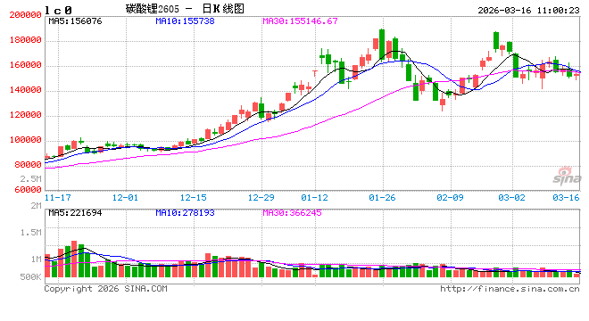 长江有色：下游对高价接受度有限，16日碳酸锂价或小跌  第2张