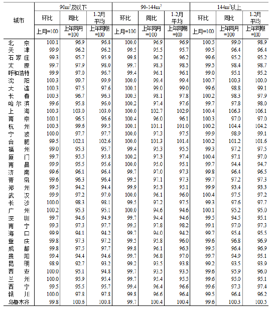 统计局：2026年2月份70个大中城市商品住宅销售价格变动情况  第3张
