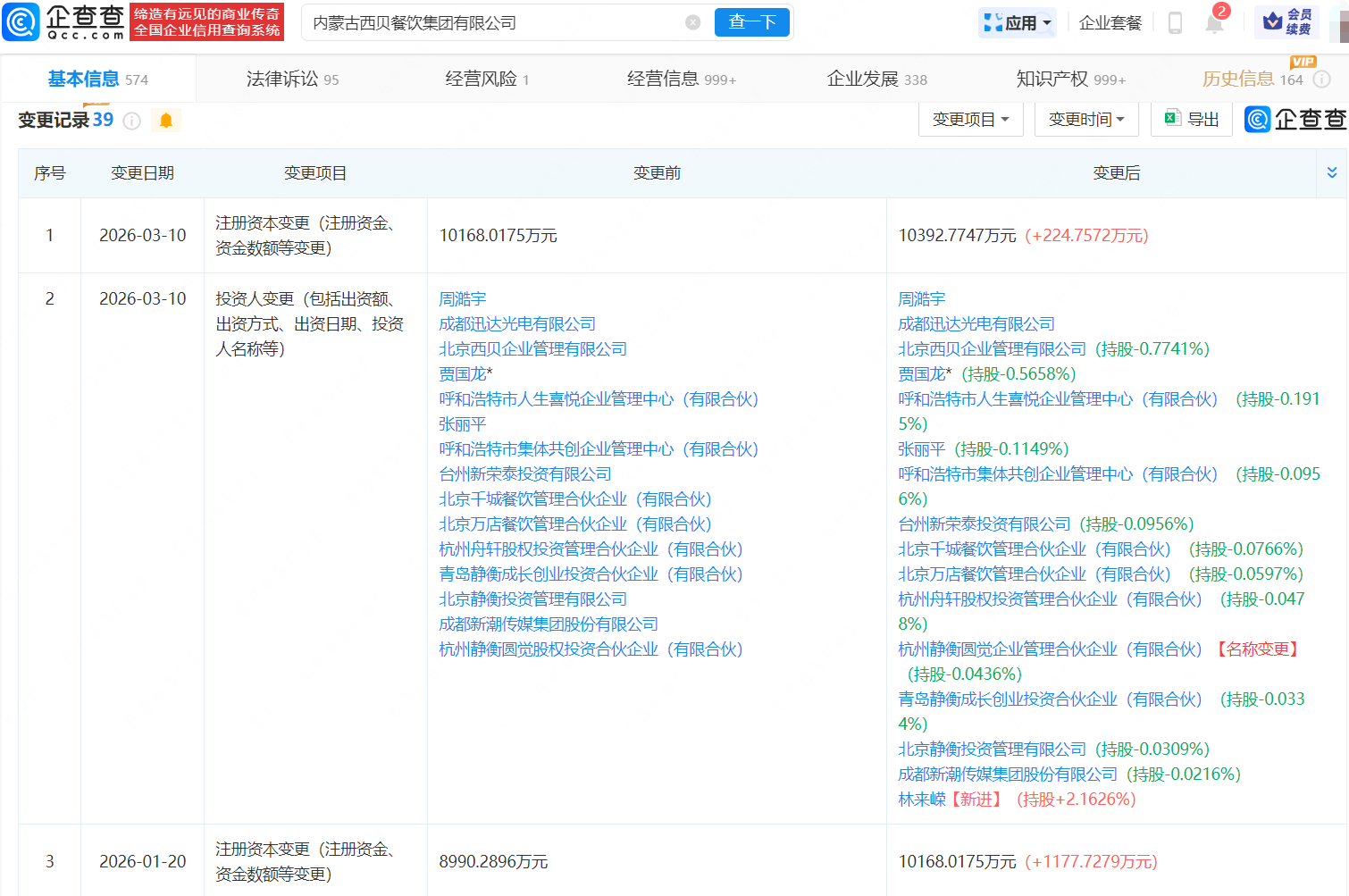 西贝再次增资，贾国龙持股比例下降  第1张
