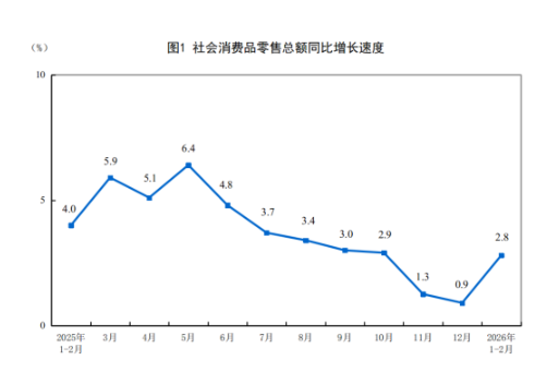 统计局：2月份社会消费品零售总额增长2.8%  第1张