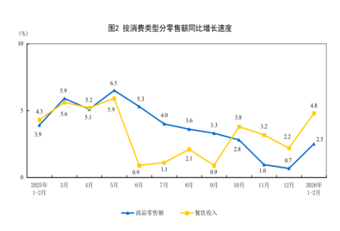 统计局：2月份社会消费品零售总额增长2.8%  第2张