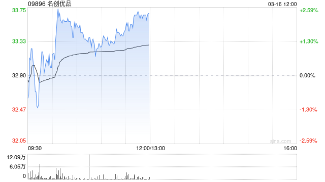 中金：维持名创优品跑赢行业评级 目标价50.18港元  第1张