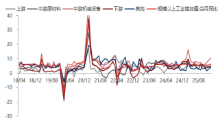 东海期货宏观数据观察：1-2月经济数据好于预期，产需改善明显  第4张