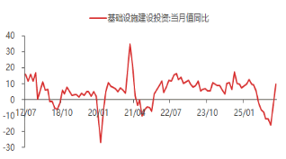 东海期货宏观数据观察：1-2月经济数据好于预期，产需改善明显  第12张