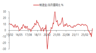 东海期货宏观数据观察：1-2月经济数据好于预期，产需改善明显  第14张