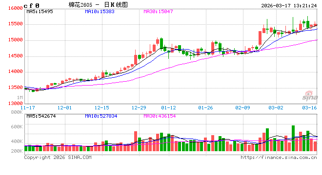 利多驱动逐步兑现 4月棉花价格涨势或将放缓  第2张