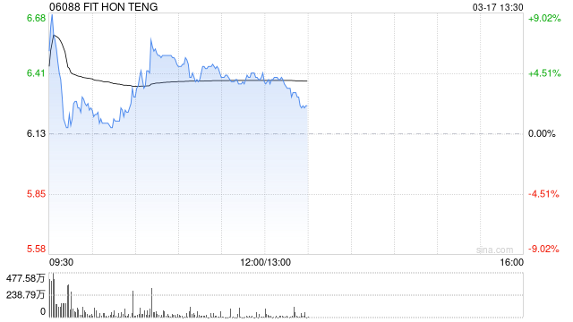 招银国际：维持鸿腾精密“买入”评级 目标价升至7.42港元  第1张