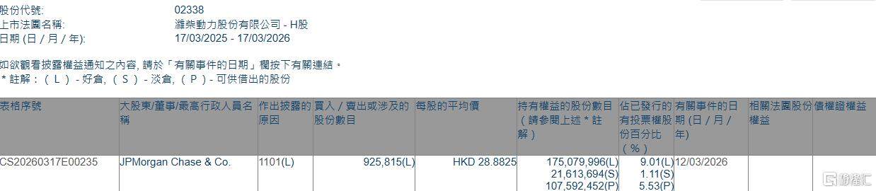 潍柴动力(02338.HK)获摩根大通增持92.58万股  第1张