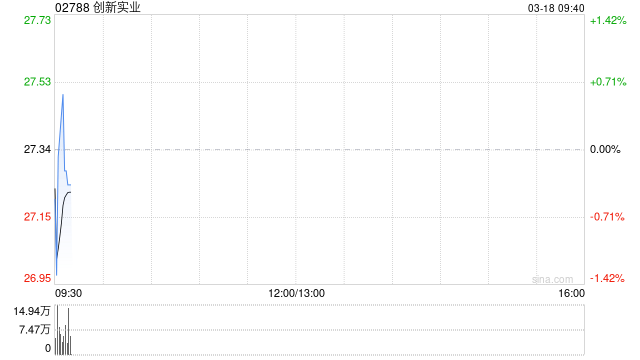 创新实业发布年度业绩 净利润约27.31亿元同比增加约32.81%  第1张