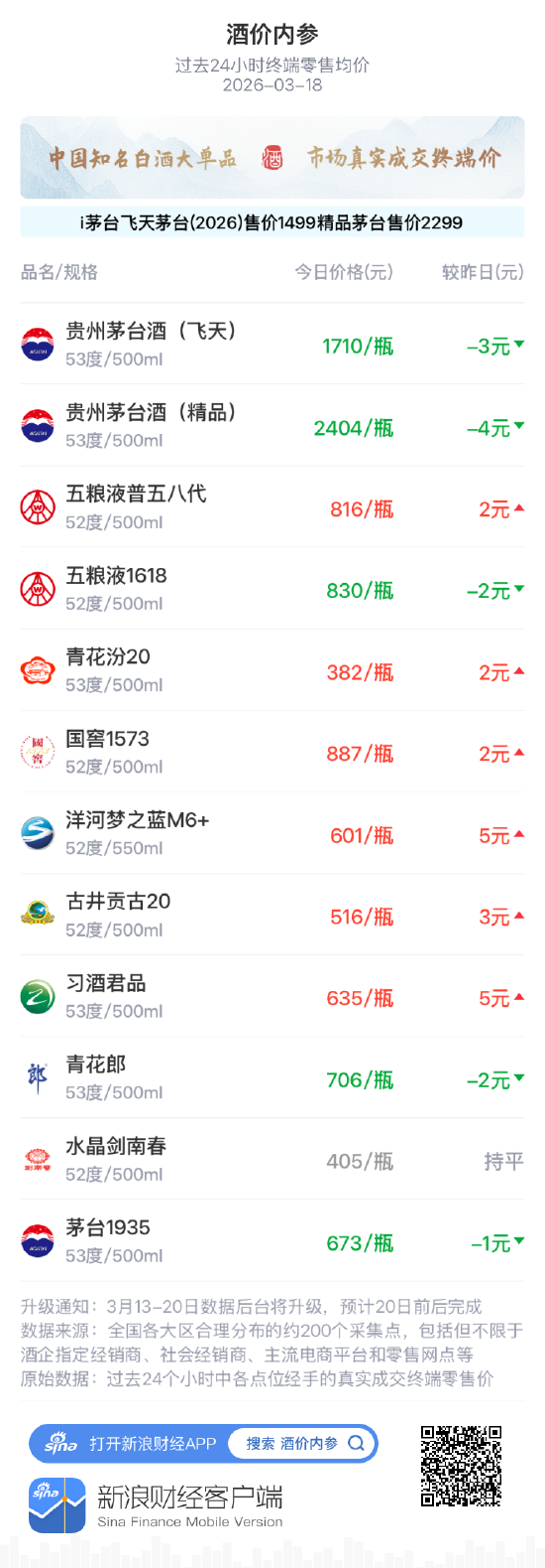 酒价内参3月18日价格发布 飞天茅台回落3元/瓶  第1张