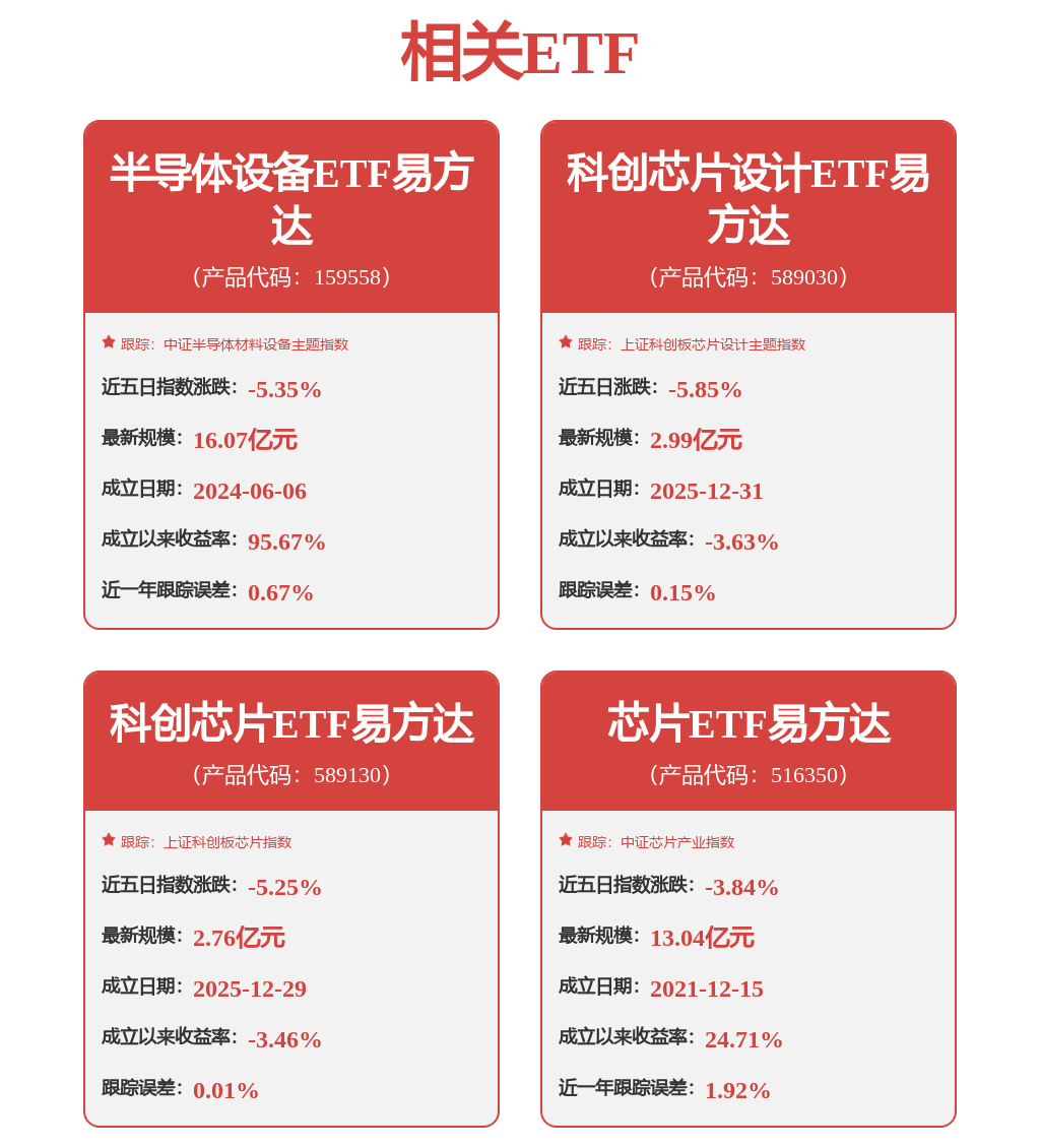 存储芯片板块再度活跃，多家龙头股价创新高，芯片ETF易方达标的指数涨超1%  第1张