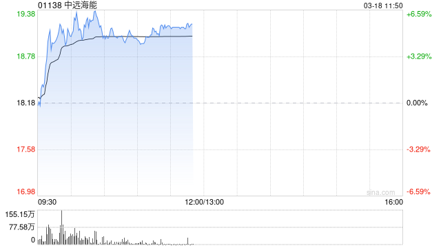中远海能午前涨超5% VLCC运价仍处于极高水平  第1张