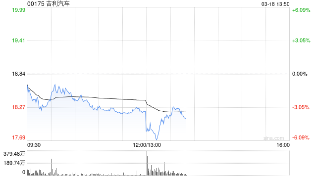 招商证券国际：给予吉利汽车“增持”评级 极氪新车需求旺盛  第1张