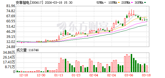 安靠智电：公司暂未布局固态变压器研发或生产  第1张