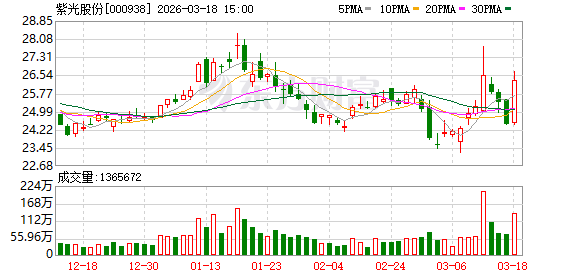 紫光股份：公司持续关注光模块技术的演进趋势，紧密跟踪客户在不同AI集群架构下的多样化需求  第1张