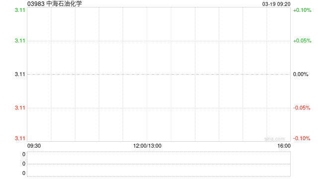 中海石油化学公布2025年业绩 拥有人应占溢利约9.74亿元同比减少9.04%  第1张