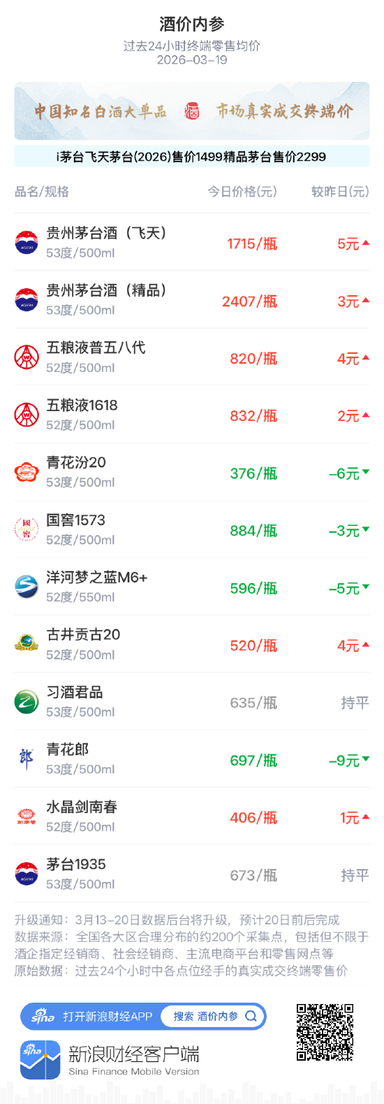 酒价内参3月19日价格发布 国窖1573下跌3元/瓶  第1张