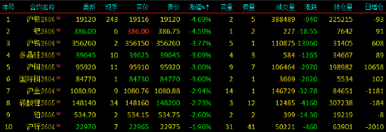 开盘|国内期货主力合约涨跌互现 低硫燃料油涨近11%  第4张
