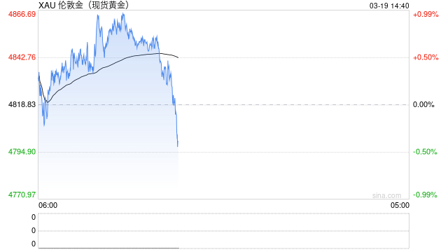 鲍威尔松口“不排除加息”！ 金价空头瞄准4800  第1张
