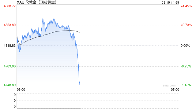 特朗普警告摧毁南帕尔斯 黄金避险为何失灵？  第1张