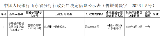 华夏银行济南市市北支行被罚5万元：违反账户管理规定  第1张