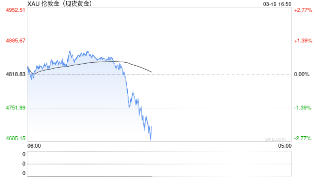 黄金击穿4800美元/盎司 今日国内金饰价格下降55元/克  第2张