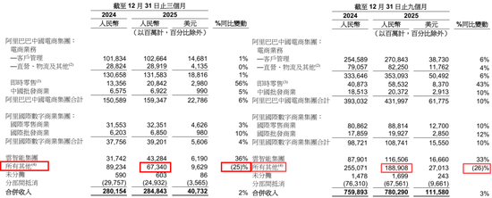 糟糕！阿里巴巴利润暴跌66％，发生了什么？  第7张