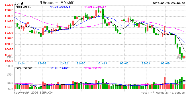华泰期货：市场情绪静待逐步回温，猪价维持窄幅整理运行  第2张