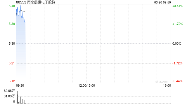 南京熊猫电子股份获Barclays PLC增持68.8万股 每股作价约5.69港元  第1张